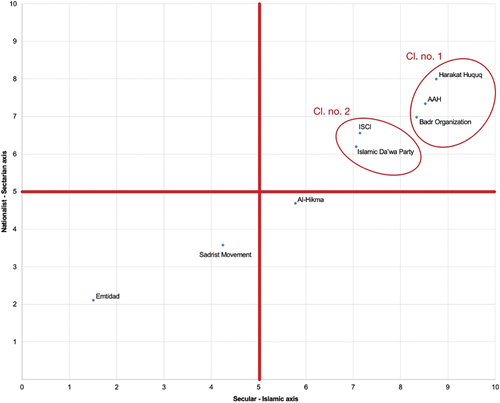 Figure 1. Position of the individual Iraqi Shi’a political parties on the nationalist-sectarian and secular-islamic axes.