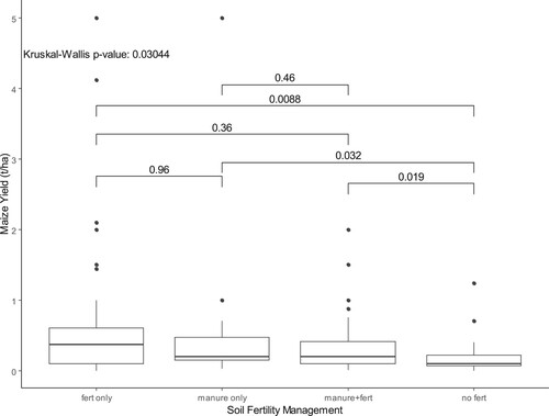 Figure 3. Average maize yield response to soil fertility management reported by smallholder farmers in Marange area, Mutare district. The bars connect compared groups of soil fertility management and the numbers above each bar are Wilcoxon p-values. (Fert represents fertilizers).