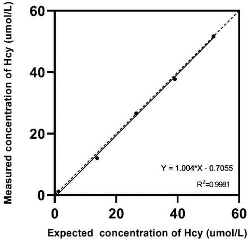 Figure 2. Linearity test on five different levels of Hcy were measure by BSBE enzymatic assay. The linearity of the assay was 0.5–53.3 µmol/L.