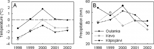 Figure 2 Mean annual temperatures (A) and precipitation (B) at boreal Oulanka, subarctic Kevo, and subarctic-subalpine Kilpisjärvi in 1998–2002.
