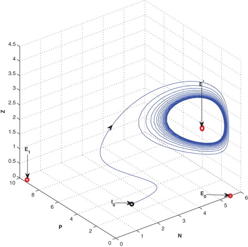 Figure 2. The figure depicts oscillatory behaviour around the positive interior equilibrium of the system (2.1) for increasing from 3 to 5.5 with same set of parametric values as given in Table 2.