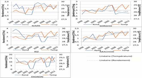 Figure 2. Temperature and crop yield trends in the Sudano-Sahelian zone.