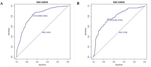 Figure 4 Receiver operating characteristic curve (ROC) validation of the hyponatremia after SCI. The y-axis represents the true positive rate of the risk prediction, the x-axis represents the false positive rate of the risk prediction. The thick blue line represents the performance of the nomogram in the training set (A) and test set (B).