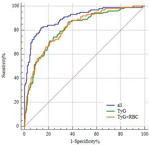 Figure 3 ROC curve of clinical indices in the diagnosis of female MAFLD.