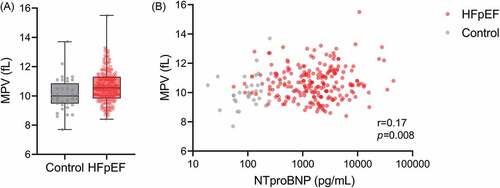 Figure 1. A. Box plot of mean platelet volume (MPV) in heart failure with preserved ejection fraction (HFpEF) patients and controls of similar age and gender. B. Correlation between MPV and NT-proBNP (N-terminal pro-brain natriuretic peptide) in HFpEF patients and controls.