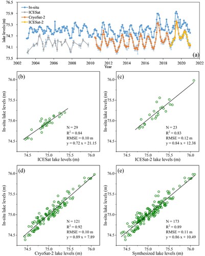 Figure 6. Comparison of lake water levels derived from satellite altimetry data and in situ measurements for Ontario Lake during 2003–2020. Water level time series (a); ICESat (b), ICESat-2 (c), CryoSat-2 (d), ICESat & ICESat-2 & CryoSat-2 (e).