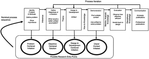 Figure 4. Process model (Peffers et al., Citation2014, p. 54).