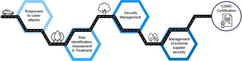 Figure 2. CSMS certification roadmap: Primary processes for managing cyberattacks.