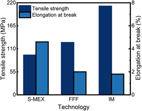 Figure 9. Comparison of the mechanical properties of 20 wt% SCF/PEEK composites using screw-based material extrusion 3D printing (S-MEX), fused filament fabrication (FFF), and injection molding (IM) [Citation31,Citation32].