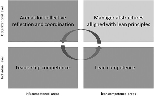 Figure 1. Developing corporate lean leadership.