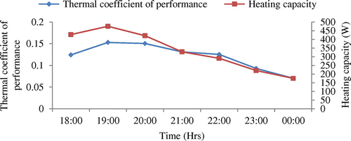 Figure 9. Variation of thermal coefficient of performance of the system and heating capacity with time for a flow rate of 63.62 kg h−1(27/02/2015)