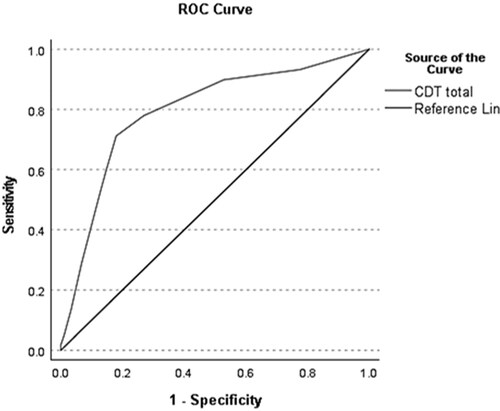 Figure 4. ROC curve for CDT.
