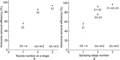 Figure 4. Effects of number of stages and number of nozzles at the same stage on the ammonia removal. Nozzle orifice diameter: 0.9 mm; flow rate: 1.2 L min−1; air speed: 4 m sec−1; initial ammonia concentration: 70 ppm; pH = 1.35. E1 = scrubber column 1, E2 = scrubber column 2, E3 = scrubber column 3; G/L = gas-to-liquid ratio; a = 27,130.