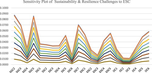 Figure 2. Sensitivity analysis of global challenges.