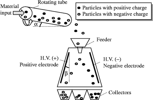 Figure 1 Schematic representation of a free-fall triboelectric separation process.