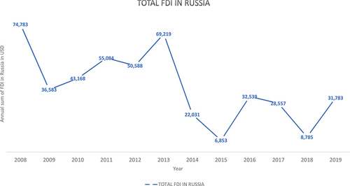 Figure 1. Total FDI in Russia 2008–2019 in millions of U.S. dollars (Rogov & Rozenblat, Citation2022). Source: Russian Central Bank (Citation2021).