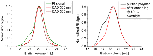 Figure 11. SEC measurement of P1 with RID and DAD (at 300 and 350 nm, the complete contour plot including other is depicted in the supporting information) (left) and SEC traces of P1 before and after annealing at 50 °C (right).