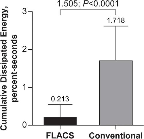 Figure 2 Mean cumulative dissipated energy on the day of the surgery with FLACS and conventional techniques. FLACS, n=53; Conventional, n=53; error bars represent ± SD.