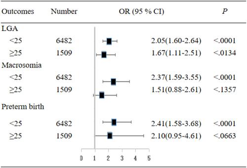 Figure 2 Associations between HbA1c level and adverse birth outcomes, stratified by maternal prepregnancy BMI (kg/m2).