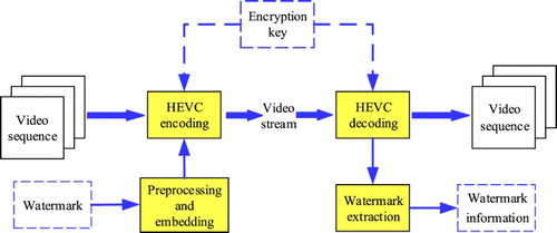 Figure 1 Video watermarking model