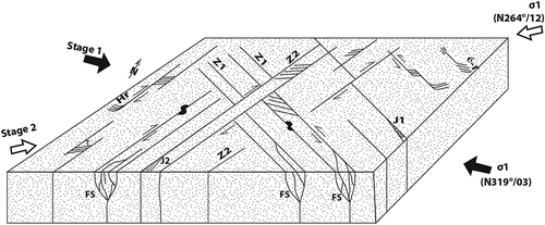 Figure 21. Schematic diagram which idealizes architecture of structures in Inkisi Formation. J1: joints parallel to Z1; J2: joints parallel to Z2; FS: Flower structures; Hr: horsetail splays; e-f: en-echelon fracture.