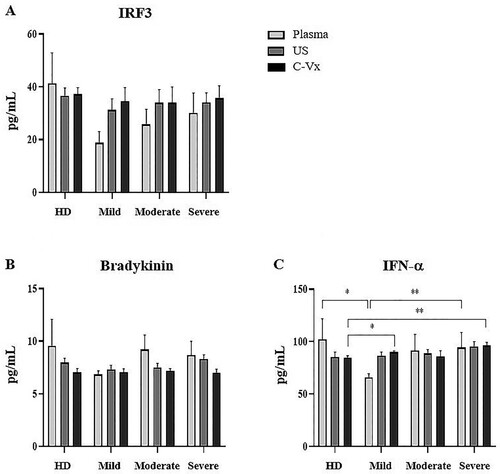 Figure 4. Bradykinin, IRF3, and IFN-α levels in response to C-Vx. The effects of C-Vx addition on (A) IRF3, (B) Bradykinin, and (C) IFN-α levels in plasma and culture supernatants were measured by ELISA method (*p < 0.05, **p < 0.001, ***p < 0.0001) (US: unstimulated, HD: healthy donors).