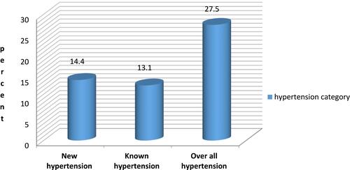 Figure 1 Prevalence of hypertension among adults in Debre Berhan town, North Shoa zone, Ethiopia; 2020.
