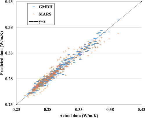 Figure 7. Thermal conductivity predicted by the group method of data handling (GMDH) and multivariate adaptive regression splines (MARS) models vs actual values.
