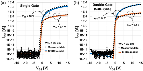 Figure 4. Measured transfer characteristics of n-type MOx TFTs and their SPICE model characteristics: (a) single-gate TFT and (b) double-gate TFT with gate-synchronized configuration