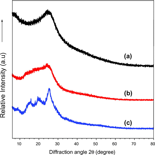 Figure 3. WAXD diffractograms of (a) P(pPD), (b) pPD-co-DABSA 50/50 and (c) pPD-co-2ABSA 50/50.