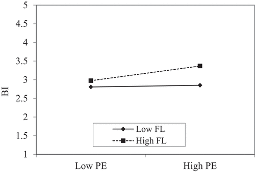Figure 2. Moderating effect of FL on the relationship between PE and BI.