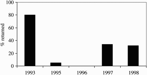 Figure 4: Percentage of CAMPFIRE revenue returned to communities between 1993 and 1998