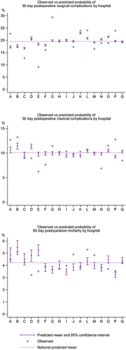 Figure 4 Predicted and observed frequencies of postoperative medical and surgical complications, and 90-day postoperative mortality, in a Danish cohort of patients with colorectal cancer. Hospitals ordered by patient volume, from low (left) to high volume (right).