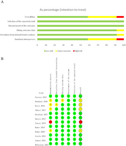 Figure 8. Risk of bias assessment for included RCTs. (A) Risk of bias summary. (B) Risk of bias graph. Green indicated low risk of bias, yellow for some concerns of bias and red for high risk of bias.