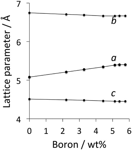 Figure 26. The lattice parameters of Fe3C and Fe3(B,C) as boron substitutes for carbon in the cementite unit cell. Adapted from Nicholson [Citation173].