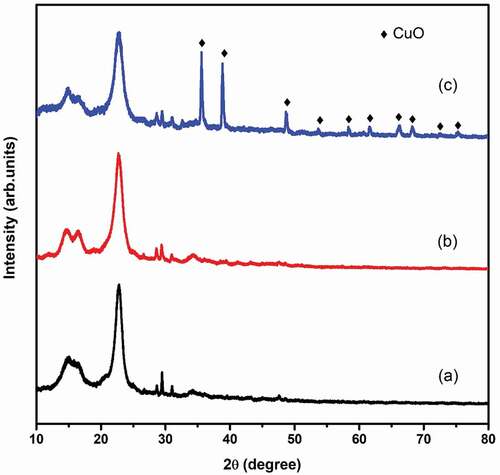 Figure 6. XRD pattern of (a) untreated, (b) 15 min plasma treated and (c) CuO nanoparticles coated plasma treated fabric.