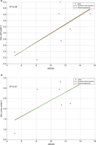 Figure 1 Comparison of ordinary least square regressions and robust regressions for self- and proxy ratings on the six QoL-profile scales (A–L) and the occurrence of everyday executive dysfunctions (M and N).