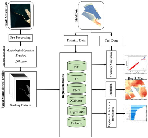 Figure 3. The flowchart of the proposed framework for depth estimation.