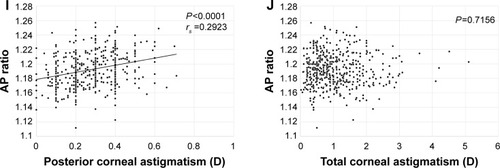 Figure 2 Correlation between the anterior–posterior corneal radius ratio (AP ratio) and the following parameters: corneal thickness (A; P<0.0001, rs =0.2233), anterior corneal radius (B; P=0.485), posterior corneal radius (C; P<0.0001, rs =−0.465), age (D; P=0.008, rs =−0.118), horizontal corneal diameter (E; P=0.0094, rs =−0.1161), axial length (F; P=0.2771), anterior chamber depth (G; P=0.6733), anterior corneal astigmatism (H; P=0.6294), posterior corneal astigmatism (I; P<0.0001, rs =0.2923), and total corneal astigmatism (J; P=0.7156).