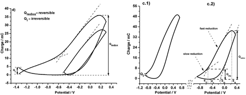 Figure 4. (a) Closed coulovoltammetric response from a polypyrrole film coating a Pt electrode in 0.1 M NaCl aqueous solution to a potential sweep at 50 mV s−1 from – 0.5 to 0.3 V; and open coulovoltammetric response from – 1.35 to 0.3 V.; Qredox is the film reduction/oxidation reversible charge and Qi, the irreversible cathodic charge consumed by parallel irreversible redution reactions. (b1) The open loop curve shows the charge involved in a new irreversible oxidation process (Qi) plus the film redox charge; (b2) The closed loop shows the film reversible redox film charge, Qredox. Reproduced with permission from Ref [Citation19]., Wiley.
