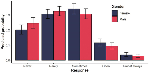 Figure 2. Predicted probabilities (95CI) of response selection for male and female participants derived from proportional odds model (Table 2).