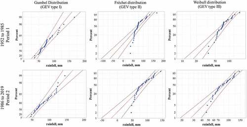 Figure 9. Probability plots for the annual daily maximum rainfall dataset.