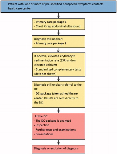 Figure 1. The DC workflow. Contents of primary care packages 1 and 2 and the DC-package are shown in Table 1.