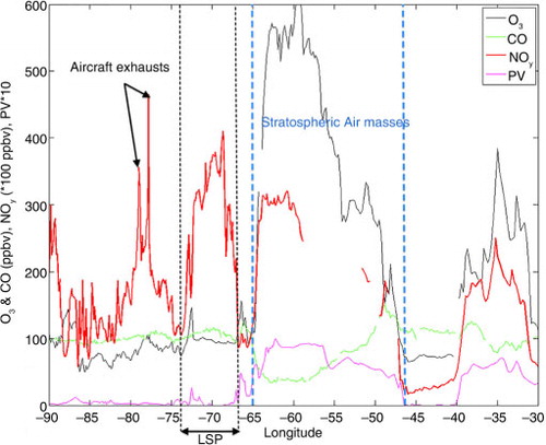 Fig. 1 Trace gas measurements along the flight track between Frankfurt and Houston and between 85°W and 40°W, on 13 June 2003. The data were averaged every 0.1°. NOy (ppbv×100, red line), CO (green), O3 (black) mixing ratios (ppbv), and PV (pvu×10, pink). Blue dashed lines delimit the stratospheric influence and the black dotted line point out an LSP.