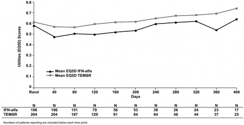 Figure 1.  Mean EQ-5D measures for IFN-alfa and TEMSR over 40-day intervals from randomization to study completion. Numbers of patients reporting are included below each time point. EQ-5D, EuroQol-5D; Rand, randomization; IFN-alfa, interferon alfa; TEMSR, temsirolimus.