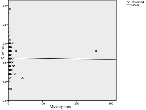 Figure 6. Relationship between condition factor and the number of Myxosporea parasites (y = 0; P = 0.894; df  = 1).