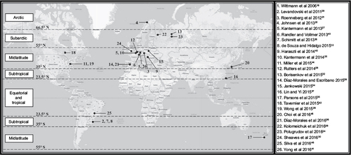 Figure 3 Distribution of studies across latitude zones.