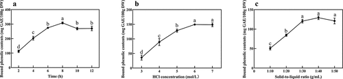 Figure 1. Effect of different extraction parameters on bound phenolic contents from Rosa roxburghii Tratt (RRT). (a) Effect of different acidolysis time on bound phenolic contents from RRT. (b) Effect of different concentration of HCl on bound phenolic contents from RRT. (c) Effect of solid-to-liquid ratio on bound phenolic contents from RRT. Different letters (a-d) indicated statistically significant differences (p < .05).