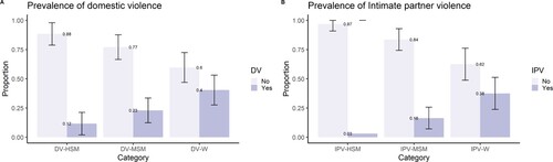 Figure 2. Prevalence of domestic violence (2a) and intimate partner violence (2b), by gender and sexual orientation. DV: domestic violence; IPV: intimate partner violence; HSM: heterosexual men; MSM: men who have sex with men; W: women.