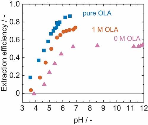 Figure 8. Extraction efficiency of solvent extraction and reactive extraction of 4.1 mM TDA. Adjustment of the pH with citric acid and sodium hydroxide. ν0 M=1.1%,ν1 M=1.0%,νpure OLA=1.4%.